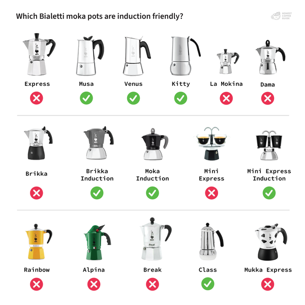 A chart displaying sixteen bialetti moka pots and whether they can be used with an induction stove