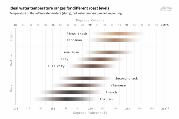 A chart of different roast levels of coffee versus water coffee slurry temperature. Lighter roasts require hotter temperatures, darker roasts require cooler temperatures.